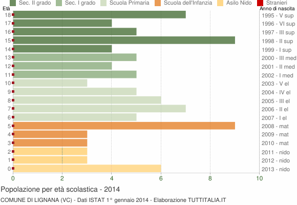 Grafico Popolazione in età scolastica - Lignana 2014