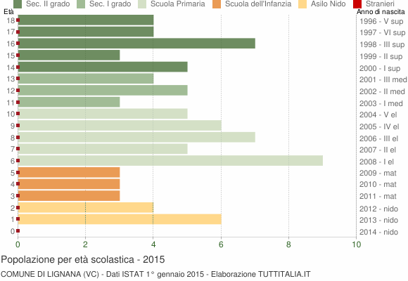 Grafico Popolazione in età scolastica - Lignana 2015