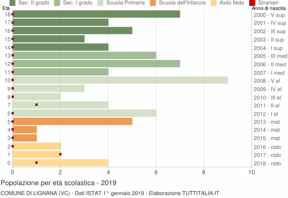 Grafico Popolazione in età scolastica - Lignana 2019