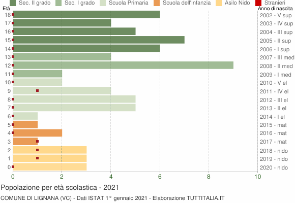 Grafico Popolazione in età scolastica - Lignana 2021