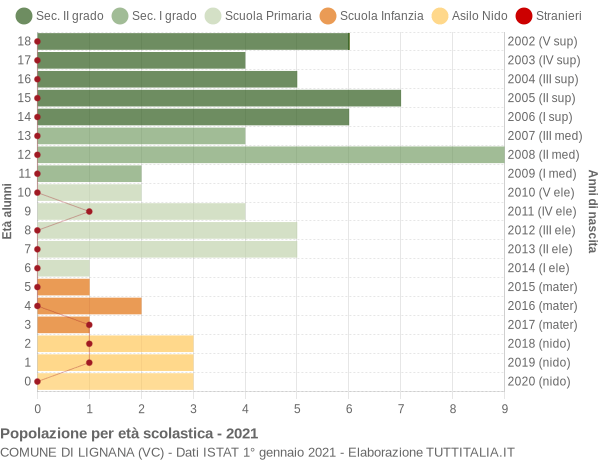 Grafico Popolazione in età scolastica - Lignana 2021