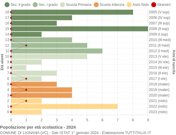 Grafico Popolazione in età scolastica - Lignana 2024