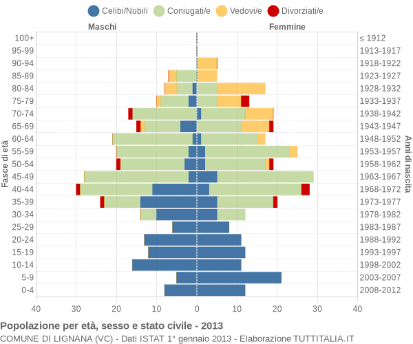 Grafico Popolazione per età, sesso e stato civile Comune di Lignana (VC)