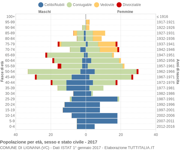 Grafico Popolazione per età, sesso e stato civile Comune di Lignana (VC)