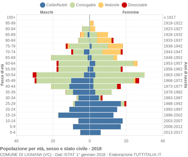 Grafico Popolazione per età, sesso e stato civile Comune di Lignana (VC)