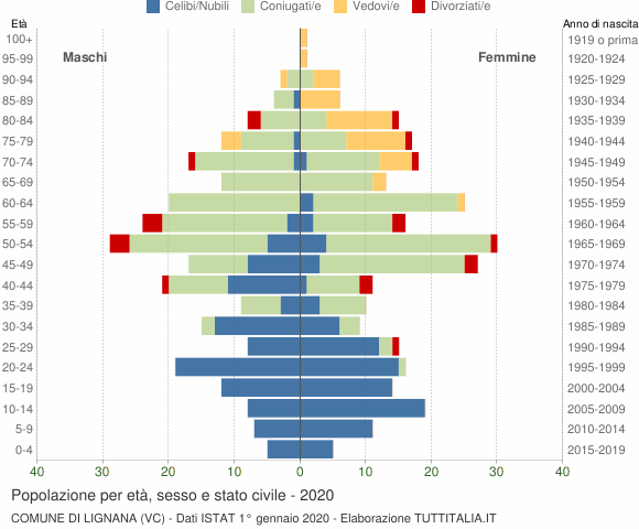 Grafico Popolazione per età, sesso e stato civile Comune di Lignana (VC)