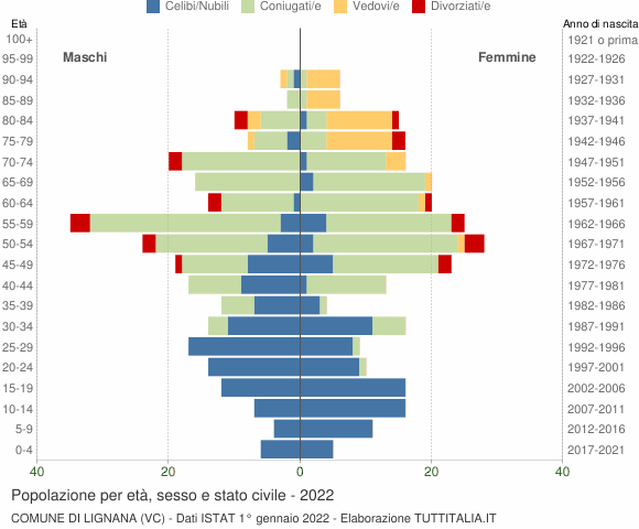 Grafico Popolazione per età, sesso e stato civile Comune di Lignana (VC)