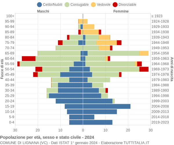 Grafico Popolazione per età, sesso e stato civile Comune di Lignana (VC)