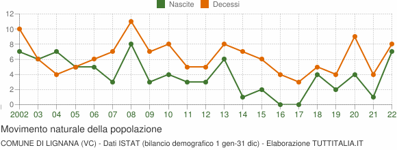 Grafico movimento naturale della popolazione Comune di Lignana (VC)