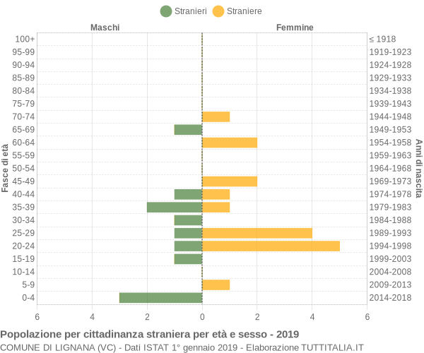 Grafico cittadini stranieri - Lignana 2019