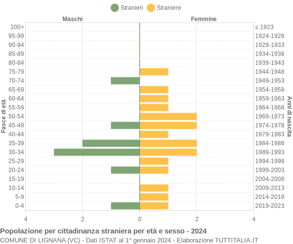 Grafico cittadini stranieri - Lignana 2024