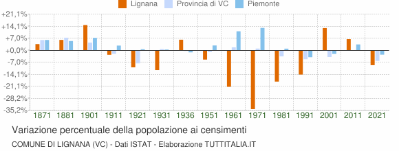 Grafico variazione percentuale della popolazione Comune di Lignana (VC)