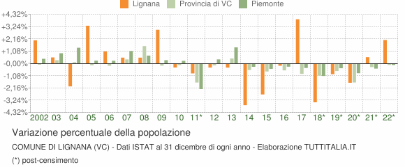 Variazione percentuale della popolazione Comune di Lignana (VC)