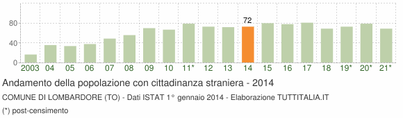 Grafico andamento popolazione stranieri Comune di Lombardore (TO)