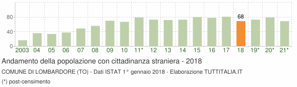 Grafico andamento popolazione stranieri Comune di Lombardore (TO)