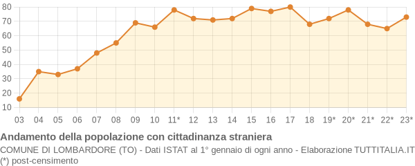 Andamento popolazione stranieri Comune di Lombardore (TO)