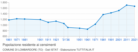 Grafico andamento storico popolazione Comune di Lombardore (TO)