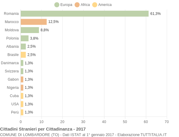 Grafico cittadinanza stranieri - Lombardore 2017