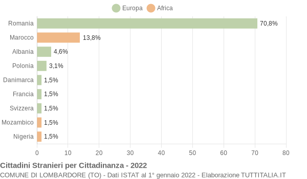 Grafico cittadinanza stranieri - Lombardore 2022