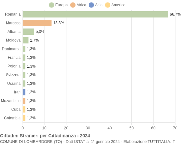 Grafico cittadinanza stranieri - Lombardore 2024