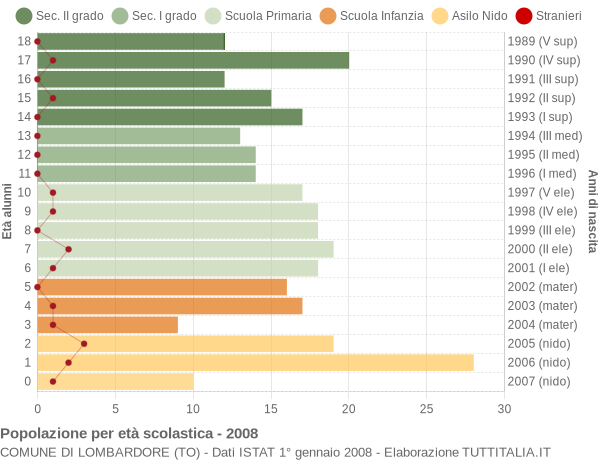 Grafico Popolazione in età scolastica - Lombardore 2008