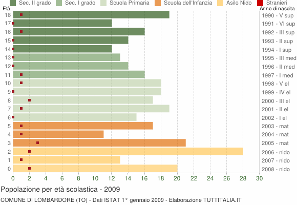 Grafico Popolazione in età scolastica - Lombardore 2009