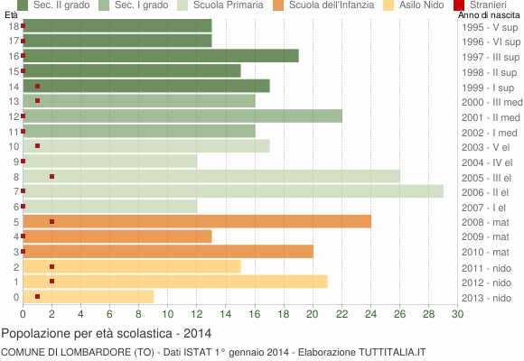 Grafico Popolazione in età scolastica - Lombardore 2014