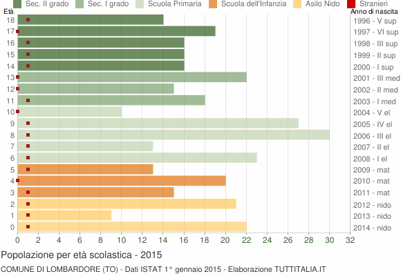 Grafico Popolazione in età scolastica - Lombardore 2015