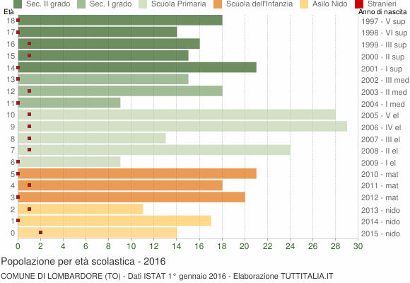 Grafico Popolazione in età scolastica - Lombardore 2016