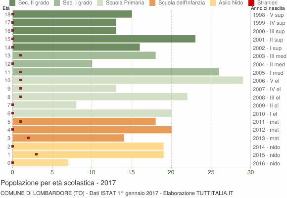 Grafico Popolazione in età scolastica - Lombardore 2017