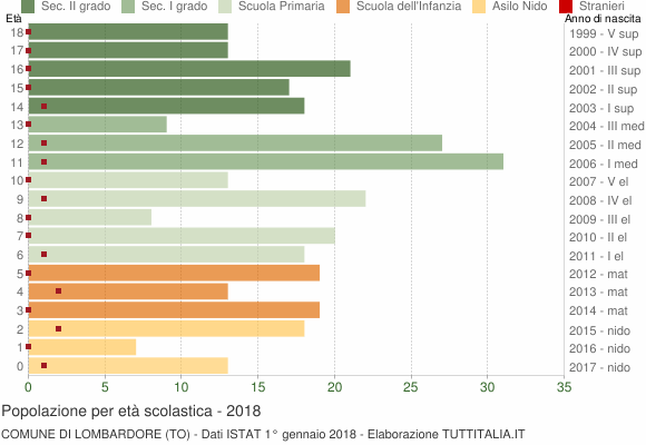 Grafico Popolazione in età scolastica - Lombardore 2018