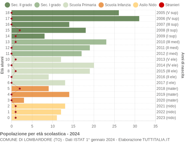 Grafico Popolazione in età scolastica - Lombardore 2024