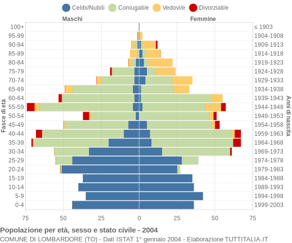 Grafico Popolazione per età, sesso e stato civile Comune di Lombardore (TO)