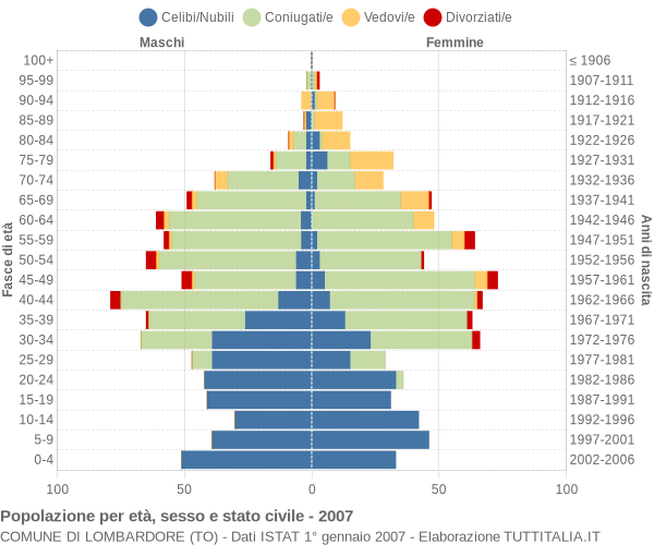 Grafico Popolazione per età, sesso e stato civile Comune di Lombardore (TO)