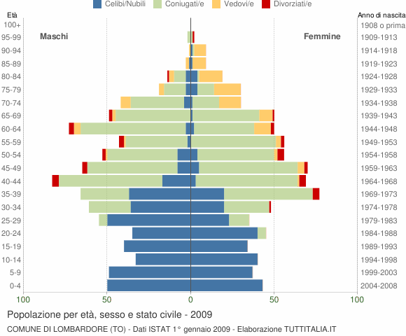 Grafico Popolazione per età, sesso e stato civile Comune di Lombardore (TO)