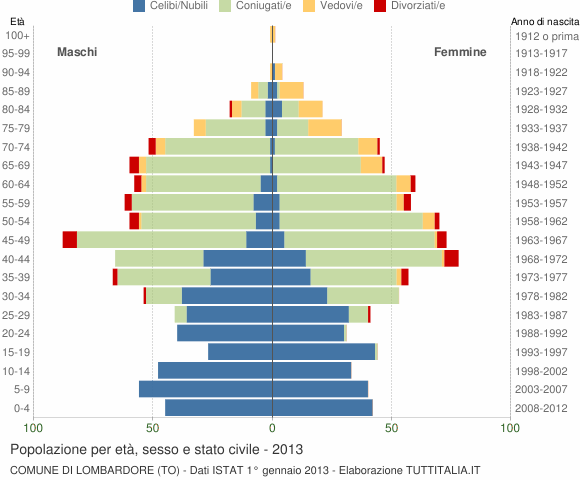 Grafico Popolazione per età, sesso e stato civile Comune di Lombardore (TO)