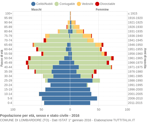 Grafico Popolazione per età, sesso e stato civile Comune di Lombardore (TO)