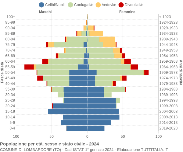 Grafico Popolazione per età, sesso e stato civile Comune di Lombardore (TO)