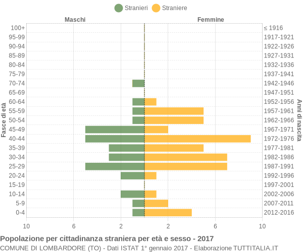 Grafico cittadini stranieri - Lombardore 2017