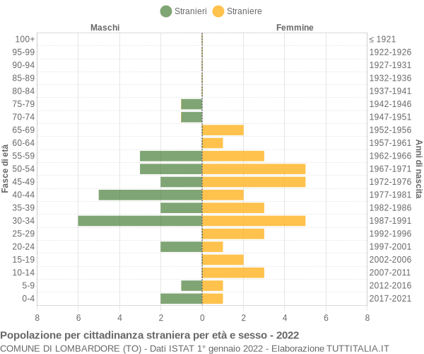 Grafico cittadini stranieri - Lombardore 2022