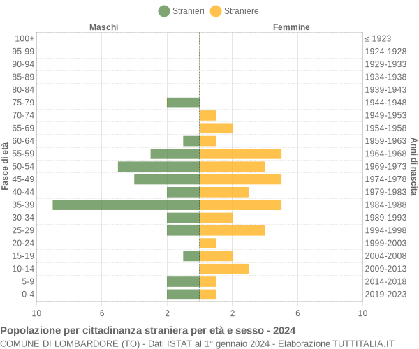 Grafico cittadini stranieri - Lombardore 2024