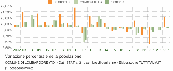 Variazione percentuale della popolazione Comune di Lombardore (TO)