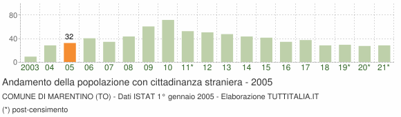 Grafico andamento popolazione stranieri Comune di Marentino (TO)