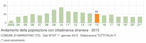 Grafico andamento popolazione stranieri Comune di Marentino (TO)