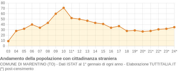 Andamento popolazione stranieri Comune di Marentino (TO)