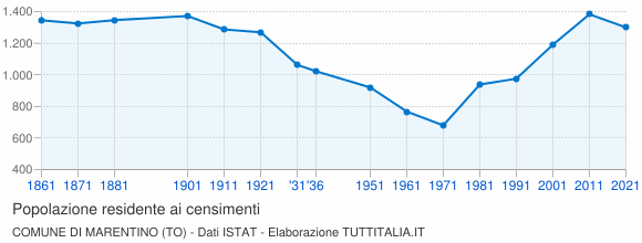 Grafico andamento storico popolazione Comune di Marentino (TO)