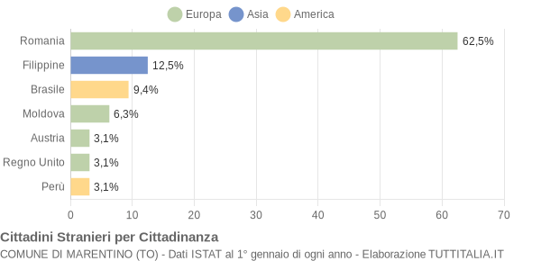 Grafico cittadinanza stranieri - Marentino 2005