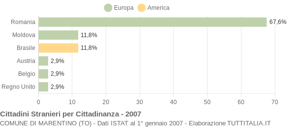 Grafico cittadinanza stranieri - Marentino 2007