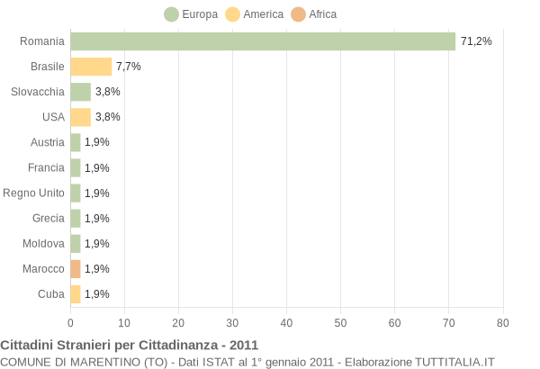 Grafico cittadinanza stranieri - Marentino 2011