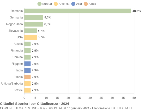 Grafico cittadinanza stranieri - Marentino 2024